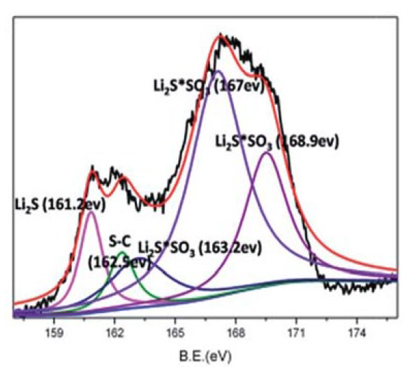 Bad Peak-fits Published in Journals – ExplainedPeak-fits, Overlays, BEs ...